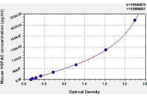 Typical Standard Curve (HGFA ELISA 试剂盒)