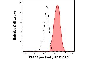 Separation of human CLEC2 positive thrombocytes (red-filled) from human lymphocytes (black-dashed) in flow cytometry analysis (surface staining) of peripheral whole blood stained using anti-human CLEC (AYP1) purified antibody (concentration in sample 1,7 μg/mL, GAM APC).
