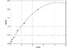 A typical standard curve (CD34 ELISA 试剂盒)