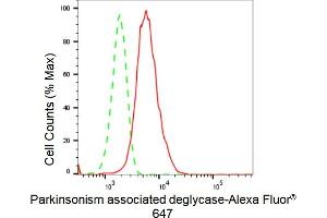 Flow cytometric analysis of Parkinsonism associated deglycase expression in HepG2 cells using Parkinsonism associated deglycase antibody (ABIN7800048), 1:2,000).