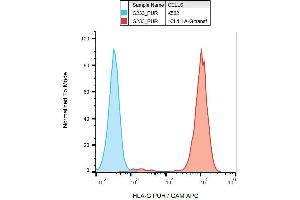 Surface staining of HLA-G in HLA-G transfectants using anti-HLA-G (G233) purified / GAM-APC. (HLAG 抗体)