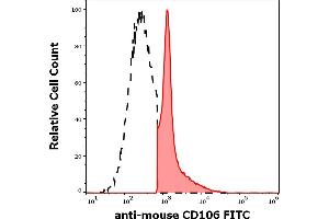 Separation of murine CD106 positive cells (red-filled) from murine CD106 negative cells (black-dashed) in flow cytometry analysis (surface staining) of murine peripheral whole blood stained using anti-mouse CD106 (429 (MVCAM. (VCAM1 抗体  (FITC))