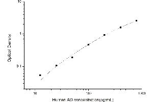 Typical standard curve (ENHO ELISA 试剂盒)