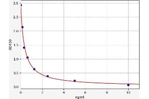 Typical standard curve (Neopterin ELISA 试剂盒)