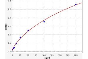 Typical standard curve (Membrane IgM (mIgM) ELISA 试剂盒)