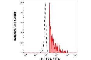 Separation of human CD17A positive CD3 positive lymphocytes (red-filled) from CD17A negative CD3 negative lymphocytes (black-dashed) in flow cytometry analysis (intracellular staining) of PHA stimulated and Brefeldin A treated human peripheral whole blood stained using anti-human IL-17A (9F9) FITC antibody (4 μL reagent / 100 μL of peripheral whole blood). (Interleukin 17a 抗体  (FITC))