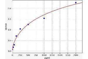Typical standard curve (OXM ELISA 试剂盒)
