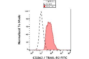 Surface staining of CD262 on CD262-transfectants with the antibody to CD262 (DR5-01-1) FITC. (TNFRSF10B 抗体  (Extracellular Domain) (FITC))