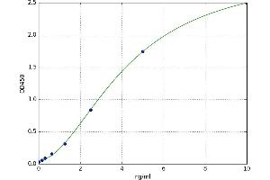 A typical standard curve (WNT2 ELISA 试剂盒)