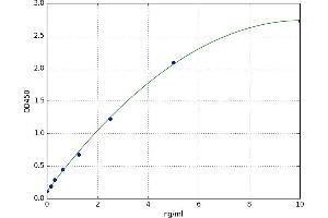 A typical standard curve