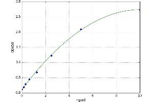 A typical standard curve (CXCR3 ELISA 试剂盒)