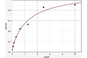 Typical standard curve (PTPRZ1 ELISA 试剂盒)