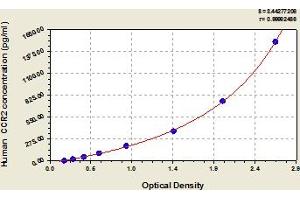 Typical Standard Curve (CCR2 ELISA 试剂盒)