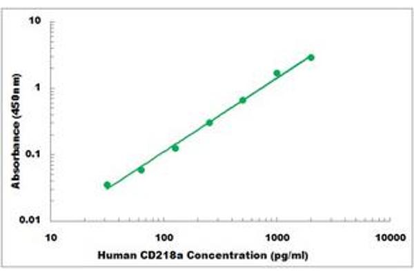 IL18R1 ELISA 试剂盒