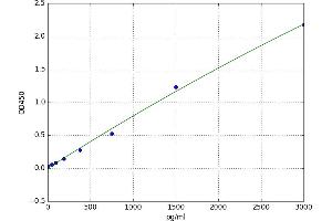 A typical standard curve (Fc gamma RII (CD32) ELISA 试剂盒)