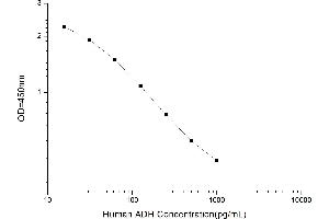 Typical standard curve (Vasopressin ELISA 试剂盒)
