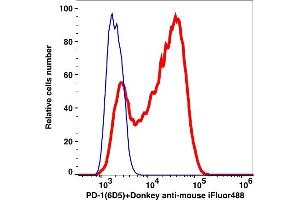 Flow Cytometry (FACS) image for anti-Programmed Cell Death 1 (PDCD1) antibody (Biotin) (ABIN7077583) (PD-1 抗体  (Biotin))