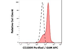 Separation of leukocytes stained anti-human CD200R (OX-108) purified antibody (concentration in sample 5 μg/mL, GAM APC, red-filled) from leukocytes unstained by primary antibody (GAM APC, black-dashed) in flow cytometry analysis (surface staining). (CD200R1 抗体)