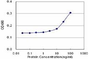 APOA1 (Human) Matched Antibody Pair