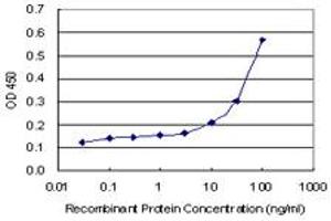 Detection limit for recombinant GST tagged LRRN1 is 3 ng/ml as a capture antibody.