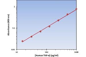 This is an example of what a typical standard curve will look like. (TNF alpha ELISA 试剂盒)