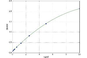 A typical standard curve (CACNA1A ELISA 试剂盒)