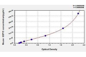 Typical standard curve (GDF15 ELISA 试剂盒)