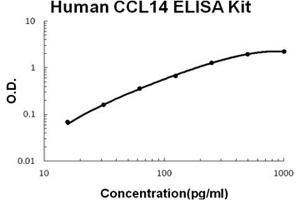 Human CCL14/HCC-1 Accusignal ELISA Kit Human CCL14/HCC-1 AccuSignal ELISA Kit standard curve. (CCL14 ELISA 试剂盒)