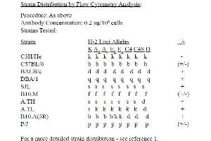 Image no. 2 for anti-MHC Class I H-2KdDd antibody (PE) (ABIN371171) (MHC Class I H-2KdDd 抗体 (PE))