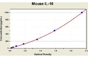 Diagramm of the ELISA kit to detect Mouse 1 L-10with the optical density on the x-axis and the concentration on the y-axis. (IL-10 ELISA 试剂盒)