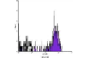 Flow Cytometry (FACS) image for anti-CD14 (CD14) antibody (PE) (ABIN2144798) (CD14 抗体  (PE))