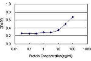 Sandwich ELISA detection sensitivity ranging from 3 ng/mL to 100 ng/mL. (NDN (人) Matched Antibody Pair)