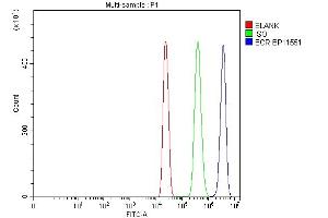 Flow Cytometry analysis of HL-60 cells using anti-Bcr antibody (ABIN4886483).