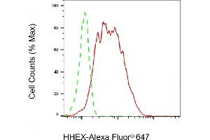 Flow cytometric analysis of HHEX expression in HepG2 cells using HHEX antibody (ABIN7798883), 1:2,000).