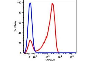 Image no. 2 for anti-CD7 (CD7) antibody (APC) (ABIN2704327) (CD7 抗体  (APC))