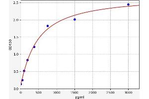 Typical standard curve (NQO1 ELISA 试剂盒)