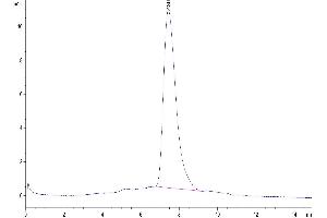 Size-exclusion chromatography-High Pressure Liquid Chromatography (SEC-HPLC) image for CD226 (CD226) (AA 19-247) protein (His-Avi Tag,Biotin) (ABIN7274456)
