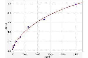Typical standard curve (NGFB ELISA 试剂盒)
