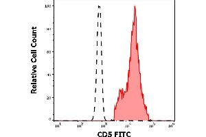 Separation of human CD5 positive lymphocytes (red-filled) from neutrophil granulocytes (black-dashed) in flow cytometry analysis (surface staining) of human peripheral whole blood stained using anti-human CD5 (CRIS1) FITC antibody (20 μL reagent / 100 μL of peripheral whole blood). (CD5 抗体  (FITC))