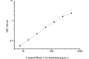 Typical standard curve (PRKAA1 ELISA 试剂盒)