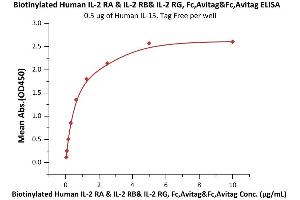 Immobilized Human IL-15, Tag Free (ABIN6386427,ABIN6388244) at 5 μg/mL (100 μL/well) can bind Biotinylated Human IL-2 RA & IL-2 RB& IL-2 RG, Fc,Avitag&Fc,Avitag with a linear range of 0. (IL-2 R beta & IL-2 R alpha & IL-2 R gamma (AA 22-212), (AA 23-254), (AA 27-239) (Active) protein (Fc Tag,AVI tag,Biotin))