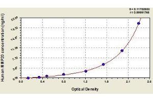 Typical standard curve (MMP20 ELISA 试剂盒)