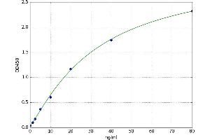 A typical standard curve (GHRH ELISA 试剂盒)