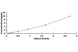 Typical standard curve (PTF1A ELISA 试剂盒)