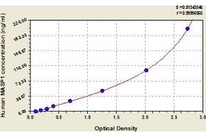 Typical Standard Curve (MASP1 ELISA 试剂盒)