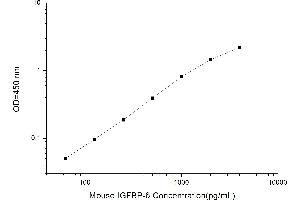 Typical standard curve (IGFBP6 ELISA 试剂盒)