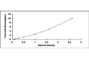 Typical standard curve (NR3C2 ELISA 试剂盒)