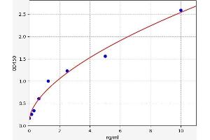 Typical standard curve (Enkephalin ELISA 试剂盒)
