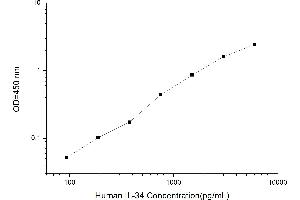 Typical standard curve (IL-34 ELISA 试剂盒)