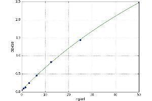 A typical standard curve (Claudin 2 ELISA 试剂盒)
